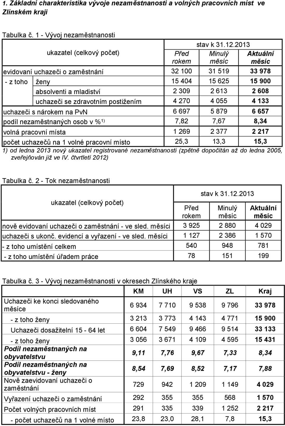 270 4 055 4 133 uchazeči s nárokem na PvN 6 697 5 879 6 657 podíl nezaměstnaných osob v % 1) 7,82 7,67 8,34 volná pracovní místa 1 269 2 377 2 217 počet uchazečů na 1 volné pracovní místo 25,3 13,3