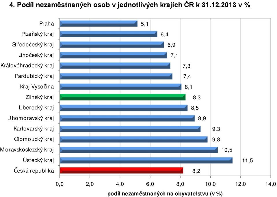 Vysočina Zlínský kraj Liberecký kraj Jihomoravský kraj Karlovarský kraj Olomoucký kraj Moravskoslezský kraj