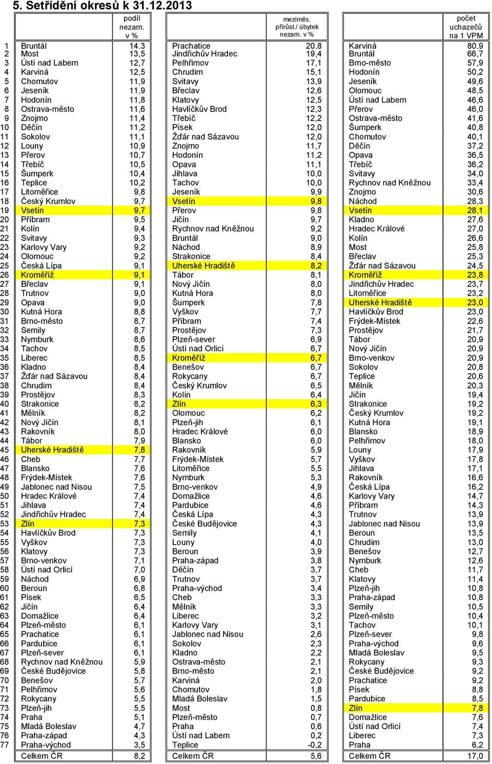 15,1 Hodonín 50,2 5 Chomutov 11,9 Svitavy 13,9 Jeseník 49,6 6 Jeseník 11,9 Břeclav 12,6 Olomouc 48,5 7 Hodonín 11,8 Klatovy 12,5 Ústí nad Labem 46,6 8 Ostrava-město 11,6 Havlíčkův Brod 12,3 Přerov