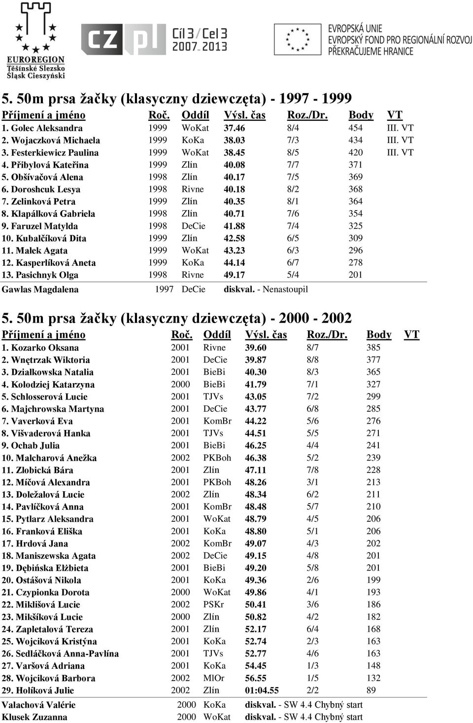 Klapálková Gabriela 1998 Zlín 40.71 7/6 354 9. Faruzel Matylda 1998 DeCie 41.88 7/4 325 10. Kubalčíková Dita 1999 Zlín 42.58 6/5 309 11. Małek Agata 1999 WoKat 43.23 6/3 296 12.