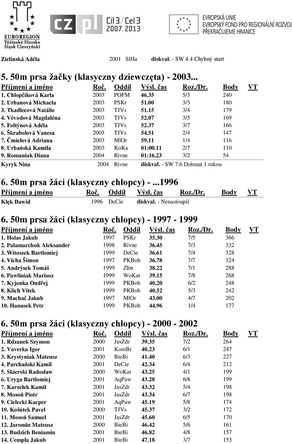 Čmielová Adriana 2003 MlOr 59.11 1/4 116 8. Urbańská Kamila 2003 KoKa 01:00.11 2/7 110 9. Romaniuk Diana 2004 Rivne 01:16.23 3/2 54 Kyryk Nina 2004 Rivne diskval. - SW 7.6 Dohmat 1 rukou 6.