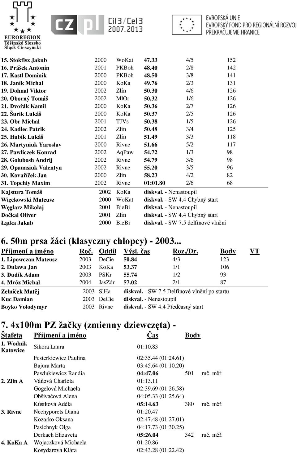 38 1/5 126 24. Kadlec Patrik 2002 Zlín 50.48 3/4 125 25. Hubík Lukáš 2001 Zlín 51.49 3/3 118 26. Martyniuk Yaroslav 2000 Rivne 51.66 5/2 117 27. Pawliczek Konrad 2002 AqPaw 54.72 1/3 98 28.