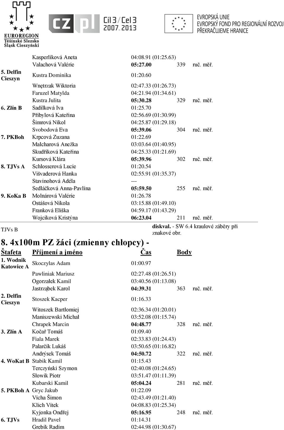 PKBoh Krpcová Zuzana 01:22.69 Malcharová Anežka 03:03.64 (01:40.95) Skudříková Kateřina 04:25.33 (01:21.69) Kursová Klára 05:39.96 302 ruč. měř. 8. TJVs A Schlosserová Lucie 01:20.