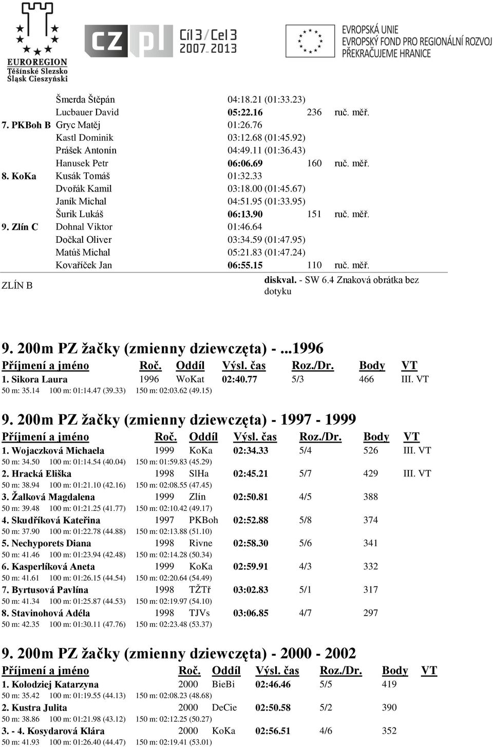 59 (01:47.95) Matúš Michal 05:21.83 (01:47.24) Kovaříček Jan 06:55.15 110 ruč. měř. ZLÍN B diskval. - SW 6.4 Znaková obrátka bez dotyku 9. 200m PZ žačky (zmienny dziewczęta) -...1996 1.