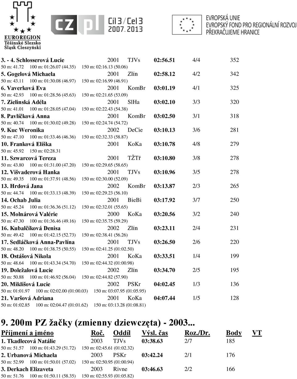 01 100 m: 01:28.05 (47.04) 150 m: 02:22.43 (54.38) 8. Pavlíčková Anna 2001 KomBr 03:02.50 3/1 318 50 m: 40.74 100 m: 01:30.02 (49.28) 150 m: 02:24.74 (54.72) 9. Kuc Weronika 2002 DeCie 03:10.