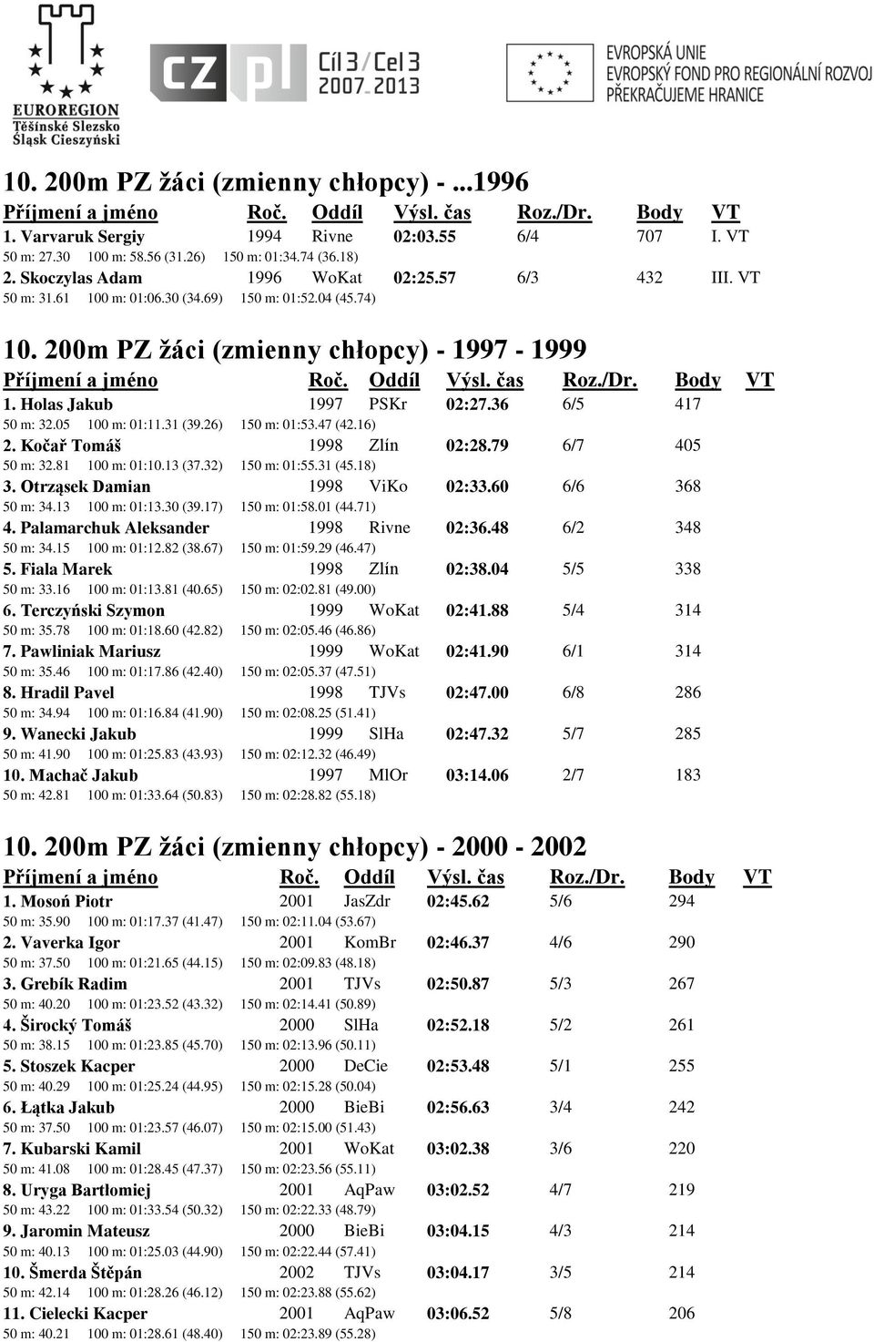 26) 150 m: 01:53.47 (42.16) 2. Kočař Tomáš 1998 Zlín 02:28.79 6/7 405 50 m: 32.81 100 m: 01:10.13 (37.32) 150 m: 01:55.31 (45.18) 3. Otrząsek Damian 1998 ViKo 02:33.60 6/6 368 50 m: 34.