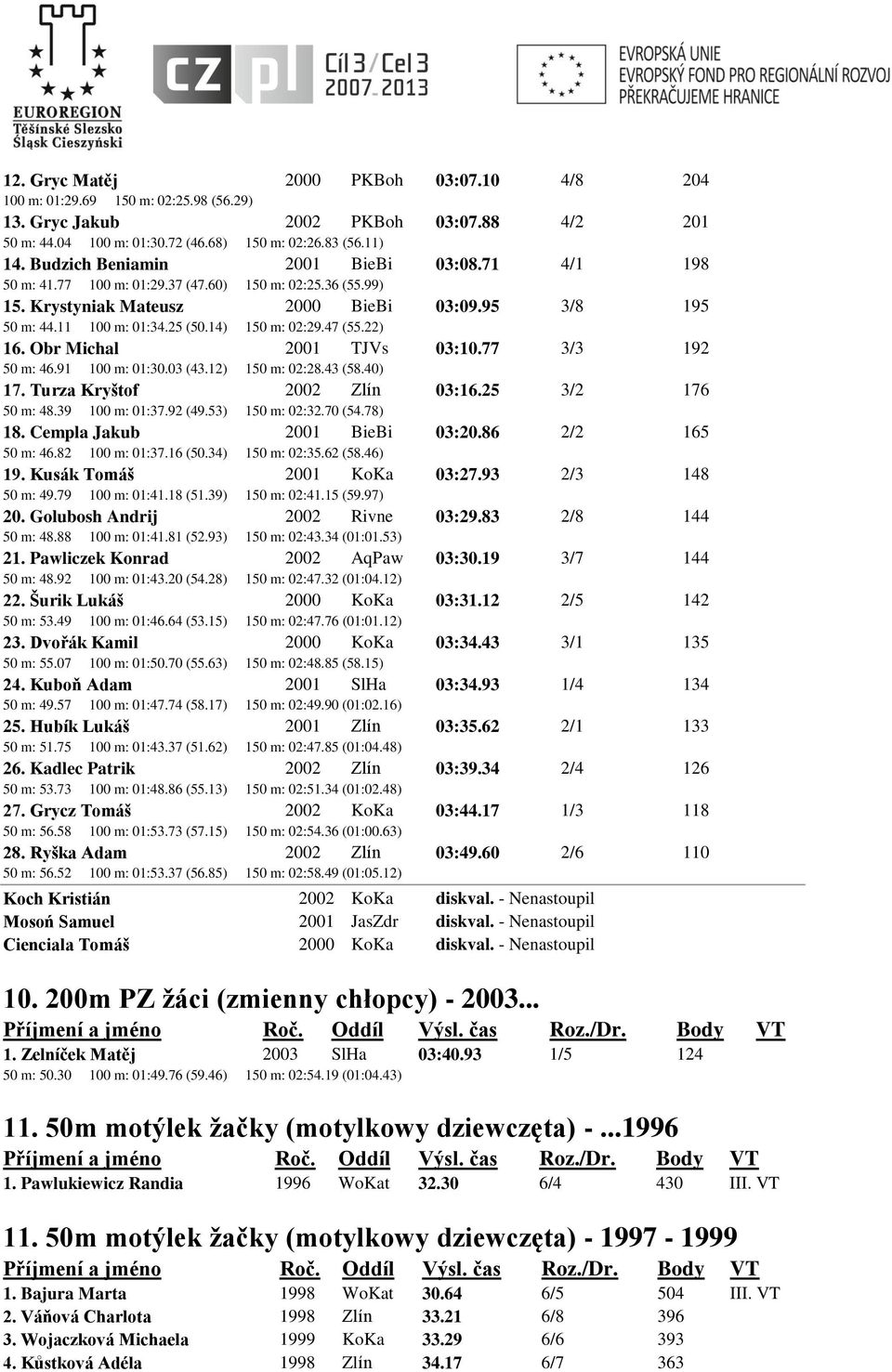 14) 150 m: 02:29.47 (55.22) 16. Obr Michal 2001 TJVs 03:10.77 3/3 192 50 m: 46.91 100 m: 01:30.03 (43.12) 150 m: 02:28.43 (58.40) 17. Turza Kryštof 2002 Zlín 03:16.25 3/2 176 50 m: 48.39 100 m: 01:37.