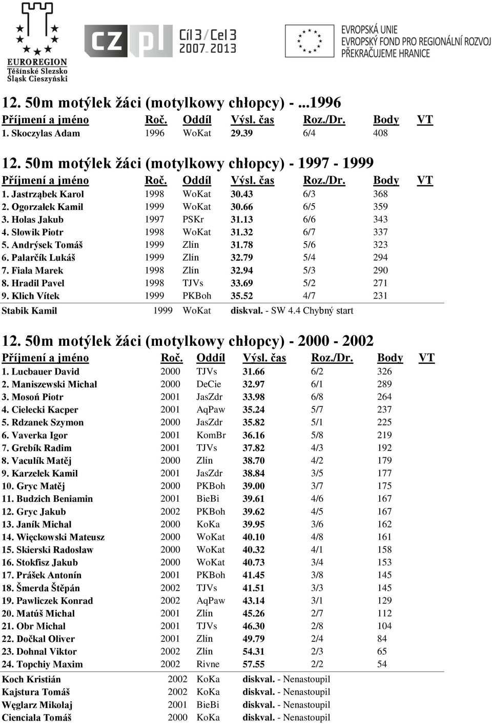 79 5/4 294 7. Fiala Marek 1998 Zlín 32.94 5/3 290 8. Hradil Pavel 1998 TJVs 33.69 5/2 271 9. Klich Vítek 1999 PKBoh 35.52 4/7 231 Stabik Kamil 1999 WoKat diskval. - SW 4.4 Chybný start 12.