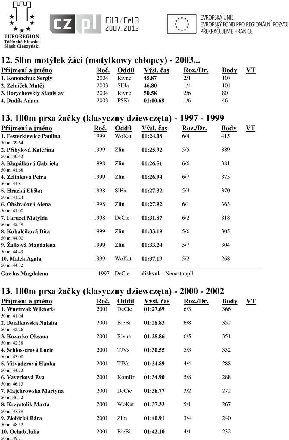92 5/5 389 50 m: 40.43 3. Klapálková Gabriela 1998 Zlín 01:26.51 6/6 381 50 m: 41.68 4. Zelinková Petra 1999 Zlín 01:26.94 6/7 375 50 m: 41.81 5. Hracká Eliška 1998 SlHa 01:27.32 5/4 370 50 m: 41.