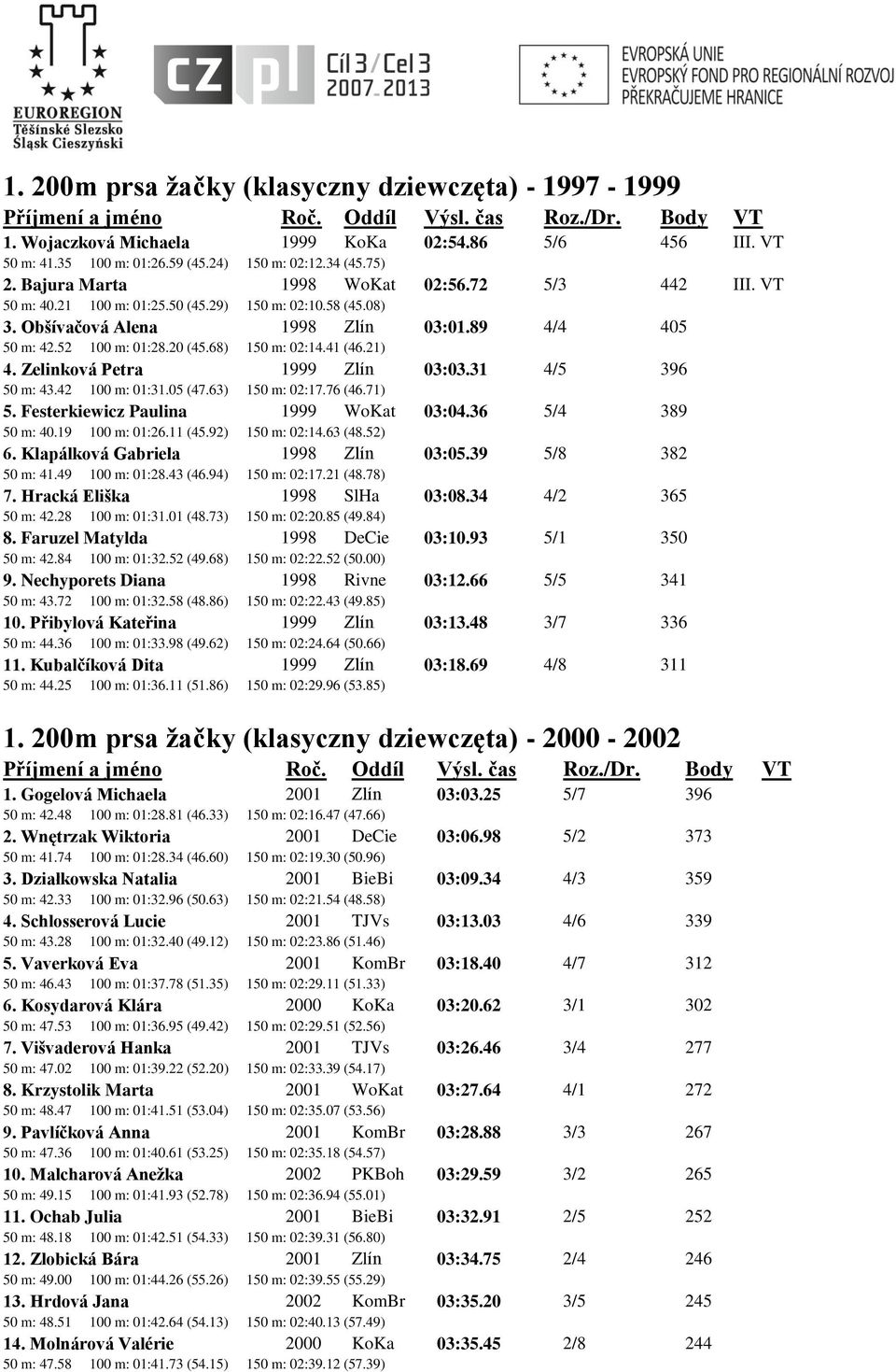 68) 150 m: 02:14.41 (46.21) 4. Zelinková Petra 1999 Zlín 03:03.31 4/5 396 50 m: 43.42 100 m: 01:31.05 (47.63) 150 m: 02:17.76 (46.71) 5. Festerkiewicz Paulina 1999 WoKat 03:04.36 5/4 389 50 m: 40.