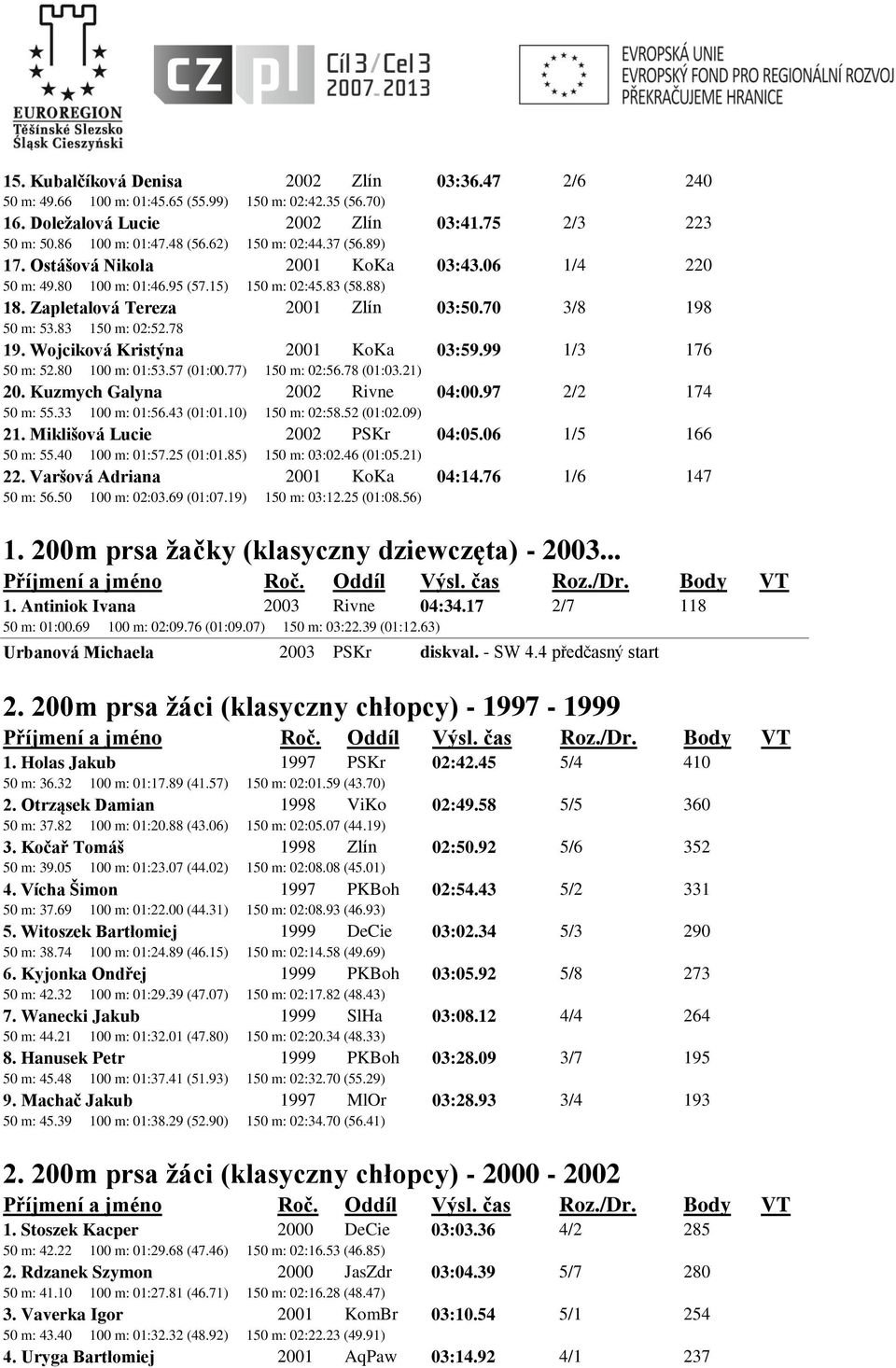 83 150 m: 02:52.78 19. Wojciková Kristýna 2001 KoKa 03:59.99 1/3 176 50 m: 52.80 100 m: 01:53.57 (01:00.77) 150 m: 02:56.78 (01:03.21) 20. Kuzmych Galyna 2002 Rivne 04:00.97 2/2 174 50 m: 55.
