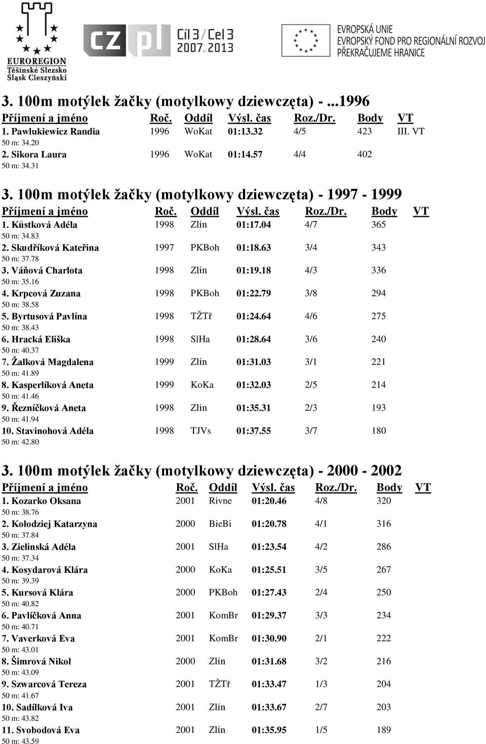 Váňová Charlota 1998 Zlín 01:19.18 4/3 336 50 m: 35.16 4. Krpcová Zuzana 1998 PKBoh 01:22.79 3/8 294 50 m: 38.58 5. Byrtusová Pavlína 1998 TŽTř 01:24.64 4/6 275 50 m: 38.43 6.