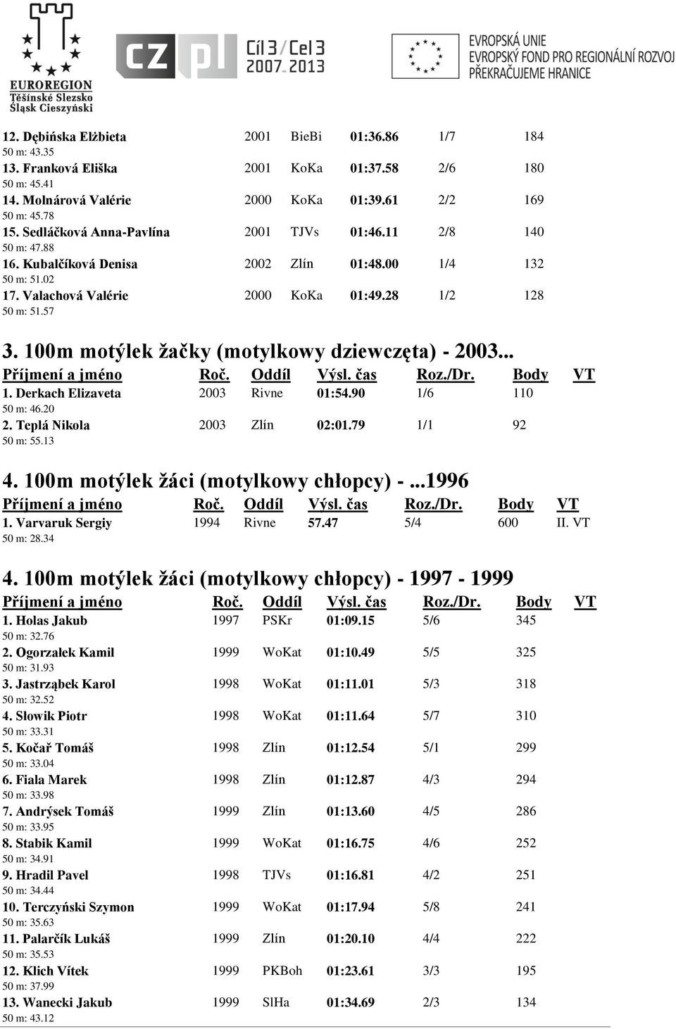 100m motýlek žačky (motylkowy dziewczęta) - 2003... 1. Derkach Elizaveta 2003 Rivne 01:54.90 1/6 110 50 m: 46.20 2. Teplá Nikola 2003 Zlín 02:01.79 1/1 92 50 m: 55.13 4.