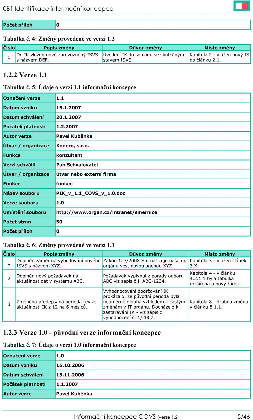 1.2007 Počátek platnosti 1.2.2007 Autor verze Útvar / organizace Funkce Verzi schválil Útvar / organizace Funkce Název souboru Pavel Kuběnka Konero, s.r.o. konzultant Pan Schvalovatel útvar nebo externí firma funkce PIK_v_1.