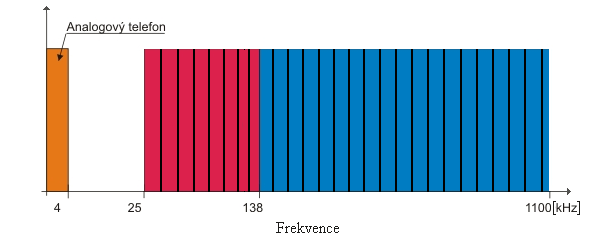 Obrázek 5 - Částečně digitalizovaná síť, zdroj [4] Tímto opatřením se plně otevřely možnosti pro aplikaci ADSL využívající frekvence až 1,1 MHz.