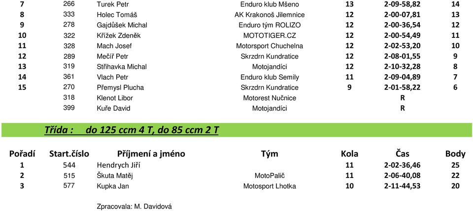 CZ 12 2-00-54,49 11 11 328 Mach Josef Motorsport Chuchelna 12 2-02-53,20 10 12 289 Mečíř Petr Skrzdrn Kundratice 12 2-08-01,55 9 13 319 Střihavka Michal Motojandíci 12 2-10-32,28 8 14