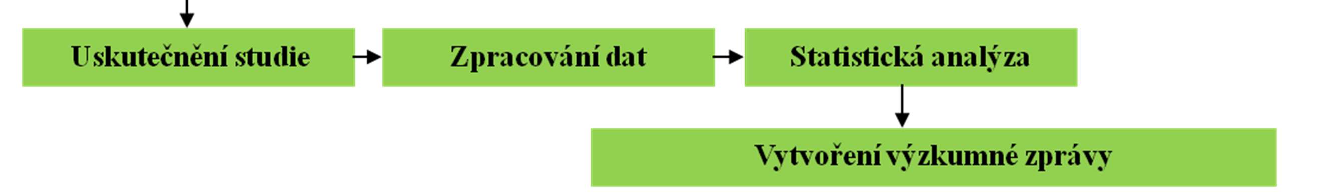 do podoby silného experimentálního designu. Výsledky získané z těchto studií jsou přesvědčivější a daleko více spolehlivé než ty, které jsou získané z pozorovacích studií.