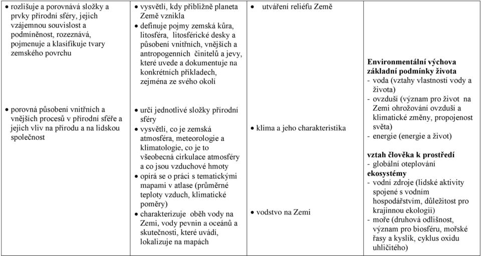 a antropogenních činitelů a jevy, které uvede a dokumentuje na konkrétních příkladech, zejména ze svého okolí určí jednotlivé složky přírodní sféry vysvětlí, co je zemská atmosféra, meteorologie a