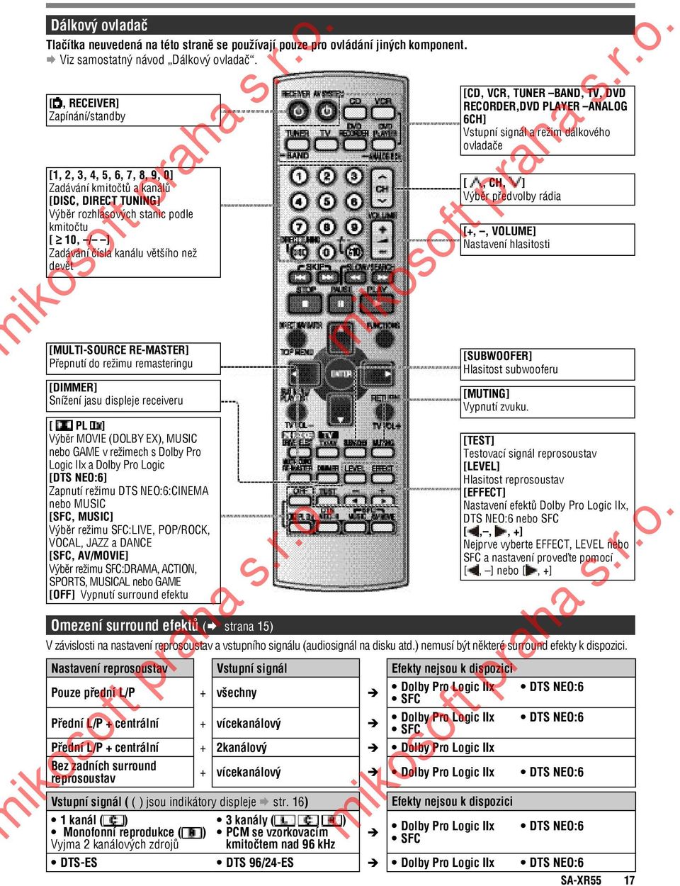 [MULTI-SOURCE RE-MASTER] Přepnutí do režimu remasteringu [DIMMER] Snížení jasu displeje receiveru [ PL ] Výběr MOVIE (DOLBY EX), MUSIC nebo GAME v režimech s Dolby Pro Logic IIx a Dolby Pro Logic