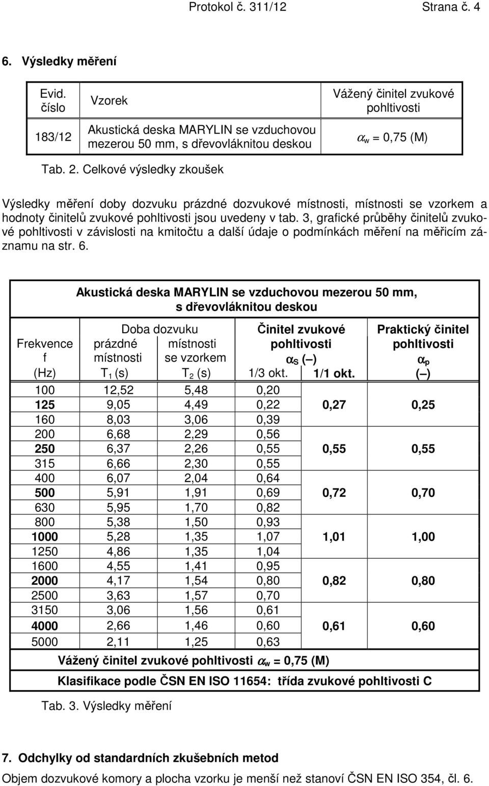 Celkové výsledky zkoušek Výsledky měření doby dozvuku prázdné dozvukové místnosti, místnosti se vzorkem a hodnoty činitelů zvukové pohltivosti jsou uvedeny v tab.