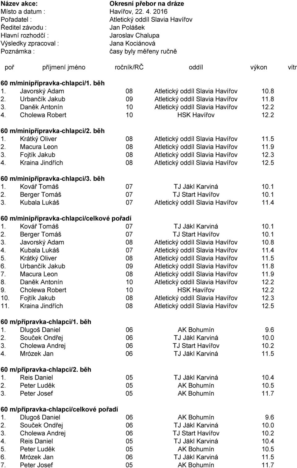 jméno ročník/rč oddíl výkon vítr 60 m/minipřípravka-chlapci/1. běh 1. Javorský Adam 08 Atletický oddíl Slavia Havířov 10.8 2. Urbančík Jakub 09 Atletický oddíl Slavia Havířov 11.8 3.