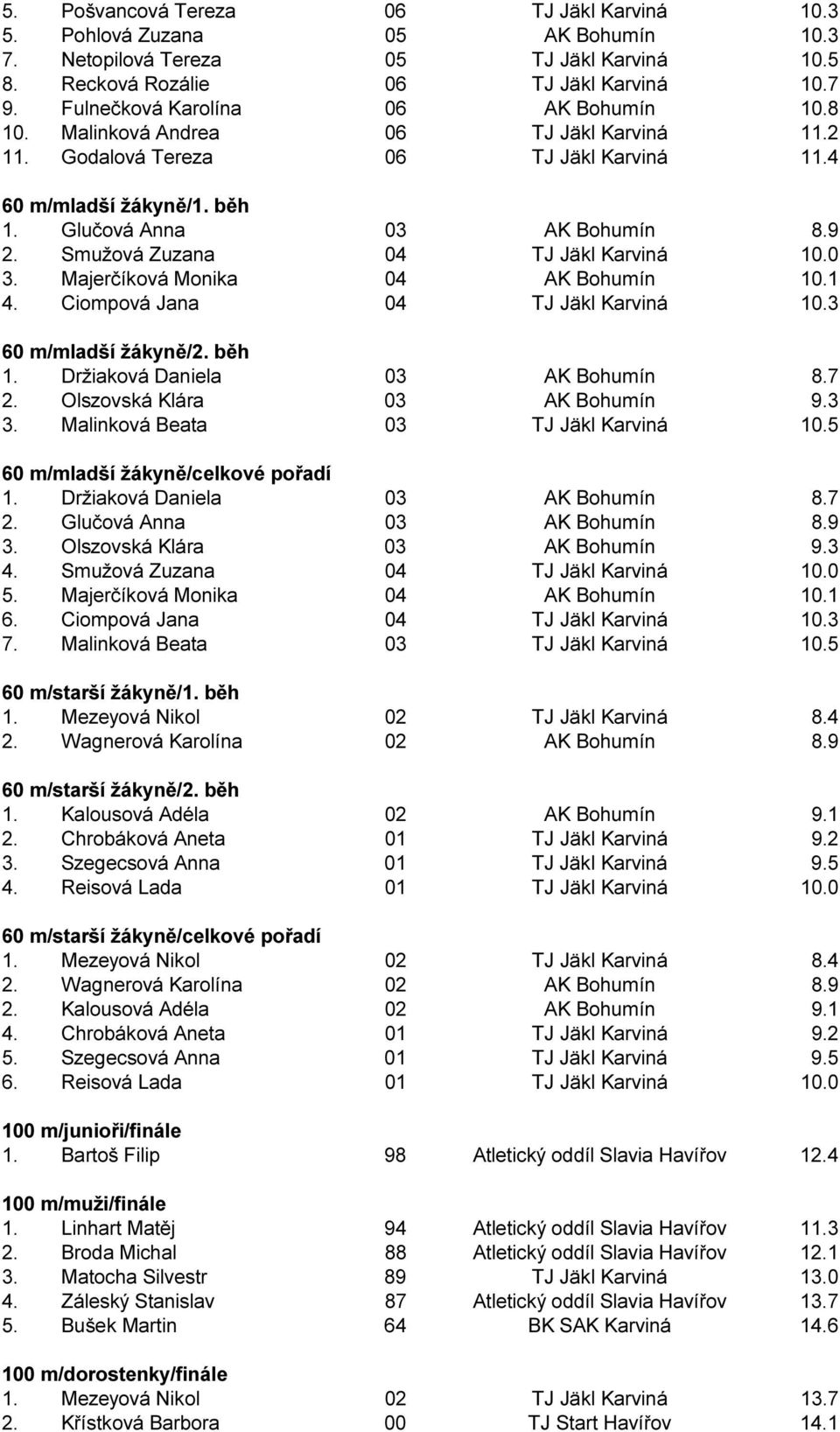 Smužová Zuzana 04 TJ Jäkl Karviná 10.0 3. Majerčíková Monika 04 AK Bohumín 10.1 4. Ciompová Jana 04 TJ Jäkl Karviná 10.3 60 m/mladší žákyně/2. běh 1. Držiaková Daniela 03 AK Bohumín 8.7 2.