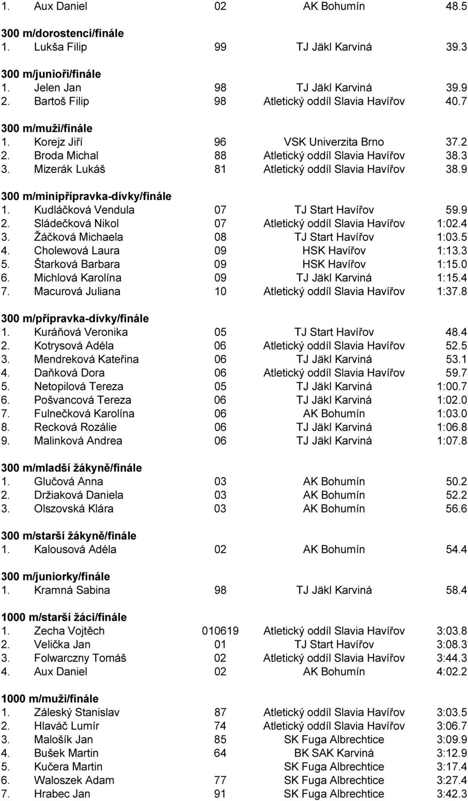 Mizerák Lukáš 81 Atletický oddíl Slavia Havířov 38.9 300 m/minipřípravka-dívky/finále 1. Kudláčková Vendula 07 TJ Start Havířov 59.9 2. Sládečková Nikol 07 Atletický oddíl Slavia Havířov 1:02.4 3.
