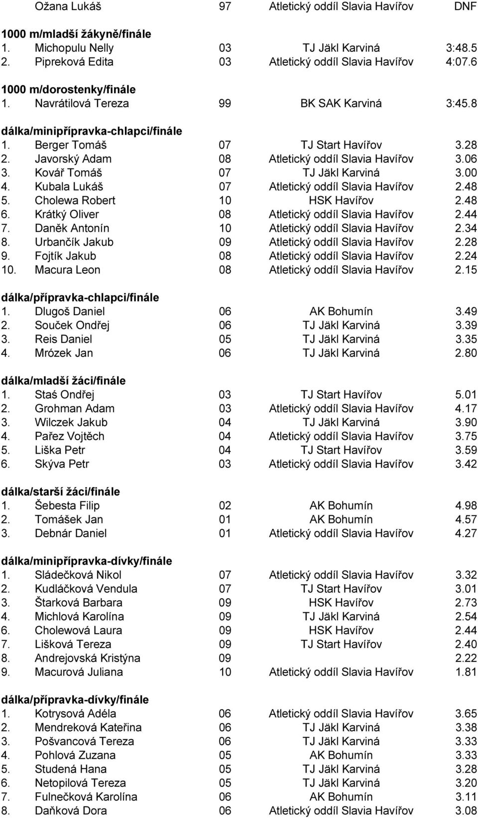 Javorský Adam 08 Atletický oddíl Slavia Havířov 3.06 3. Kovář Tomáš 07 TJ Jäkl Karviná 3.00 4. Kubala Lukáš 07 Atletický oddíl Slavia Havířov 2.48 5. Cholewa Robert 10 HSK Havířov 2.48 6.