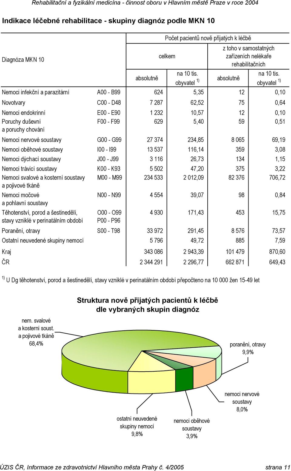 a poruchy chování Nemoci nervové soustavy G00 - G99 27 374 234,85 8 065 69,19 Nemoci oběhové soustavy I00 - I99 13 537 116,14 359 3,08 Nemoci dýchací soustavy J00 - J99 3 116 26,73 134 1,15 Nemoci