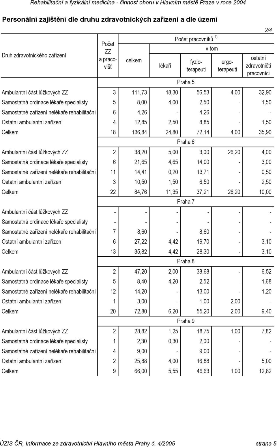 4,26-4,26 - - Ostatní ambulantní zařízení 4 12,85 2,50 8,85-1,50 Celkem 18 136,84 24,80 72,14 4,00 35,90 Praha 6 Ambulantní část lůžkových ZZ 2 38,20 5,00 3,00 26,20 4,00 Samostatná ordinace lékaře