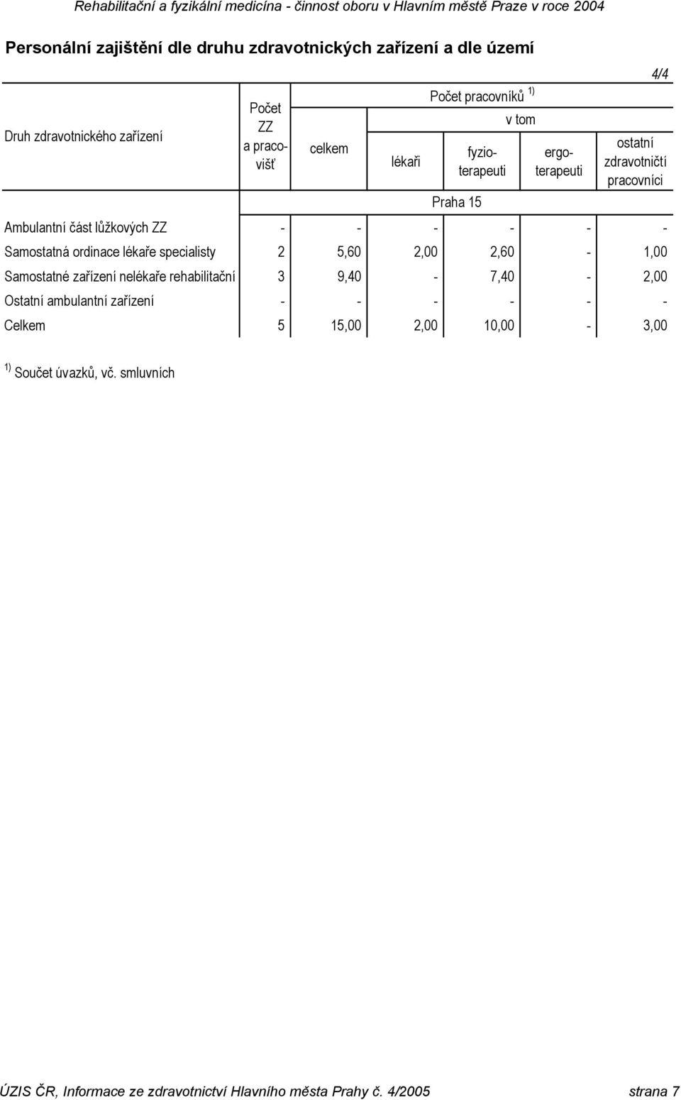 lékaře specialisty 2 5,60 2,00 2,60-1,00 Samostatné zařízení nelékaře rehabilitační 3 9,40-7,40-2,00 Ostatní ambulantní zařízení - - - - - -