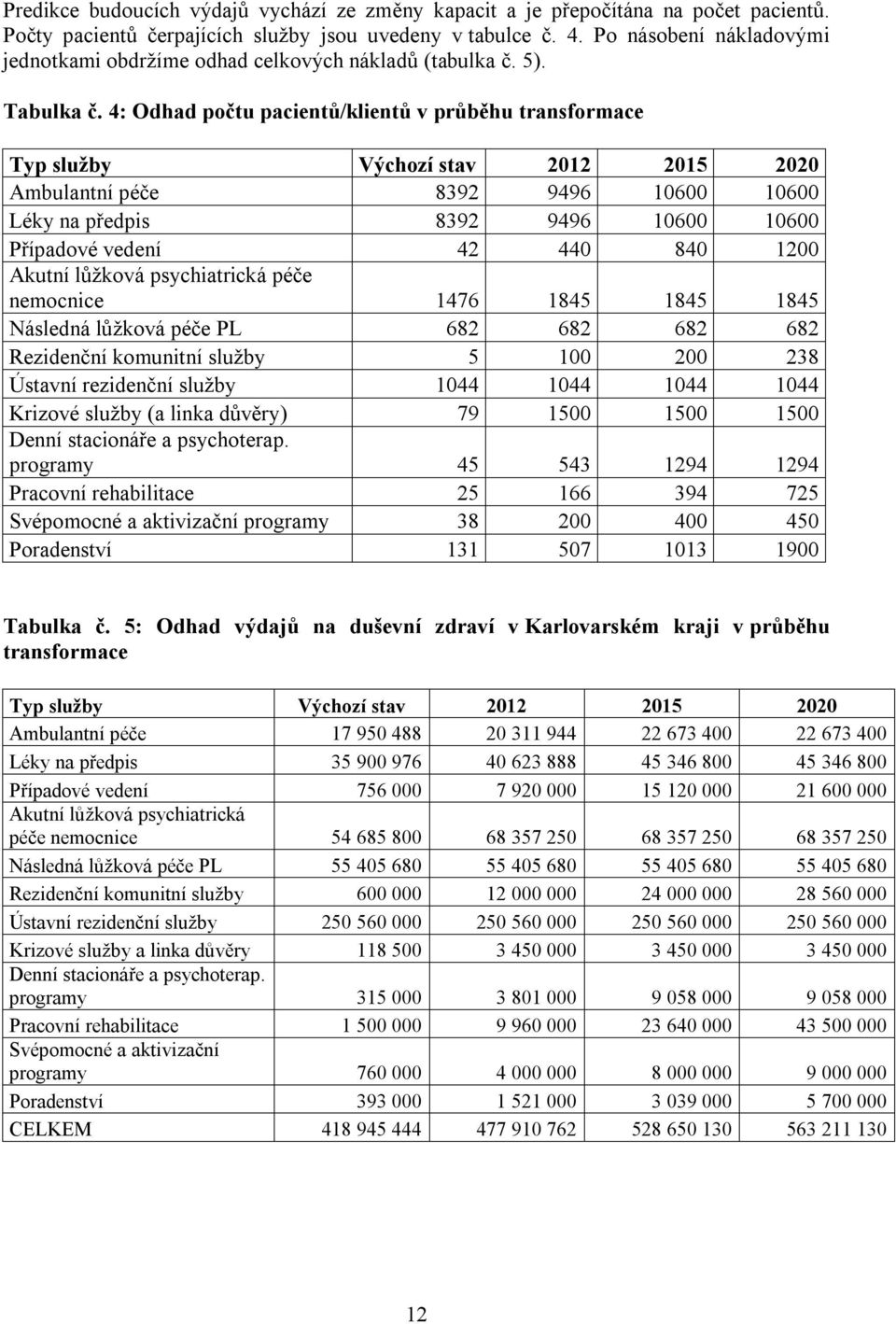 4: Odhad počtu pacientů/klientů v průběhu transformace Typ služby Výchozí stav 2012 2015 2020 Ambulantní péče 8392 9496 10600 10600 Léky na předpis 8392 9496 10600 10600 Případové vedení 42 440 840