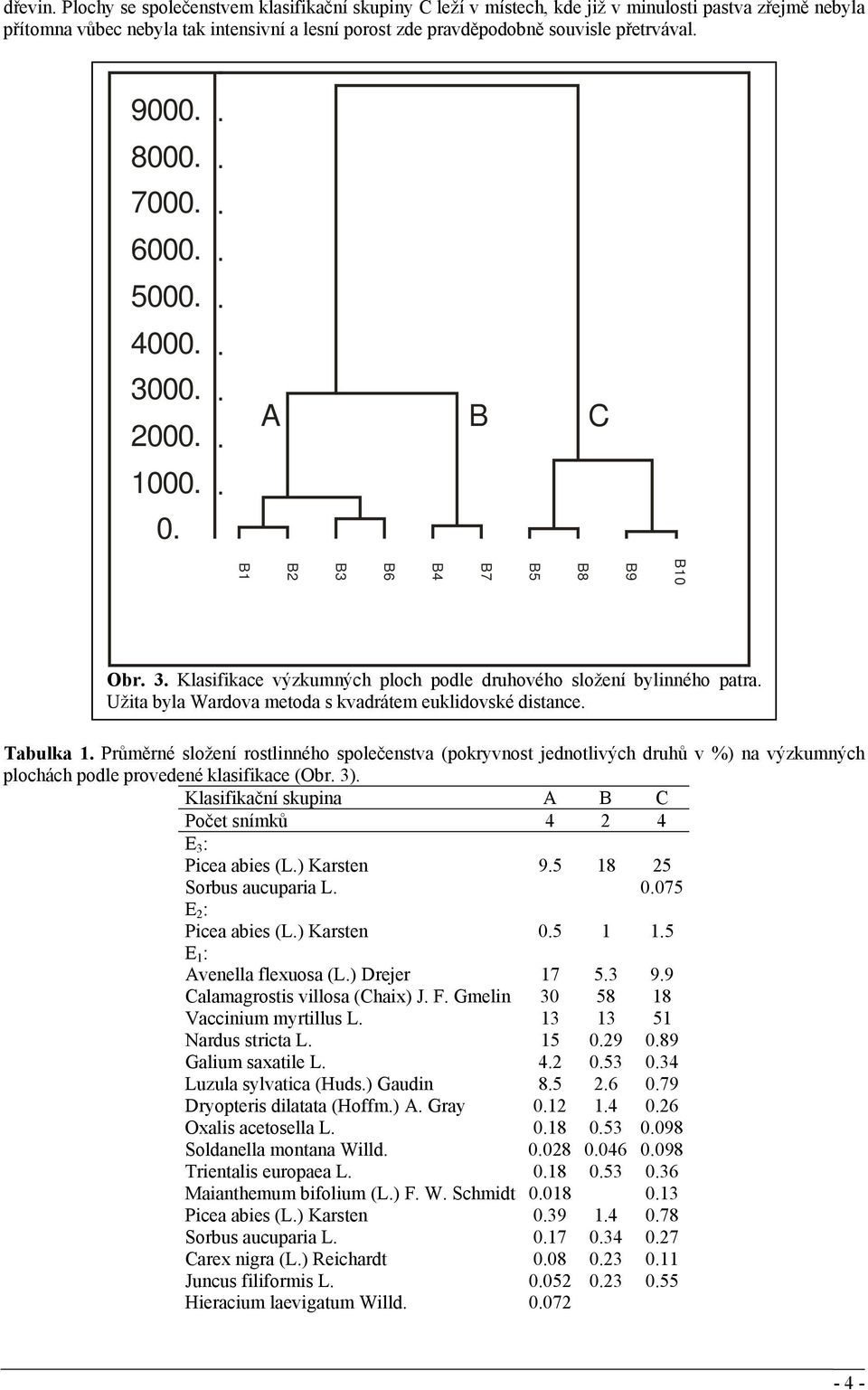 7. 6. 5. 4. 3. 2. 1.. A B C B1 B9 B8 B5 B7 B4 B6 B3 B2 B1 Obr. 3. Klasifikace výzkumných ploch podle druhového složení bylinného patra. Užita byla Wardova metoda s kvadrátem euklidovské distance.