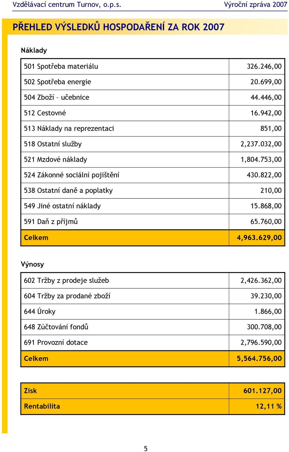 822,00 538 Ostatní daně a poplatky 210,00 549 Jiné ostatní náklady 15.868,00 591 Daň z příjmů 65.760,00 Celkem 4,963.