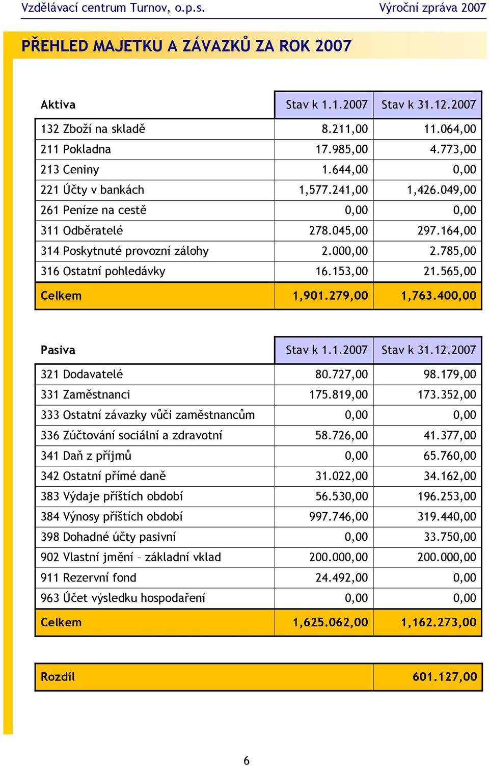 279,00 1,763.400,00 Pasiva Stav k 1.1.2007 Stav k 31.12.2007 321 Dodavatelé 80.727,00 98.179,00 331 Zaměstnanci 175.819,00 173.