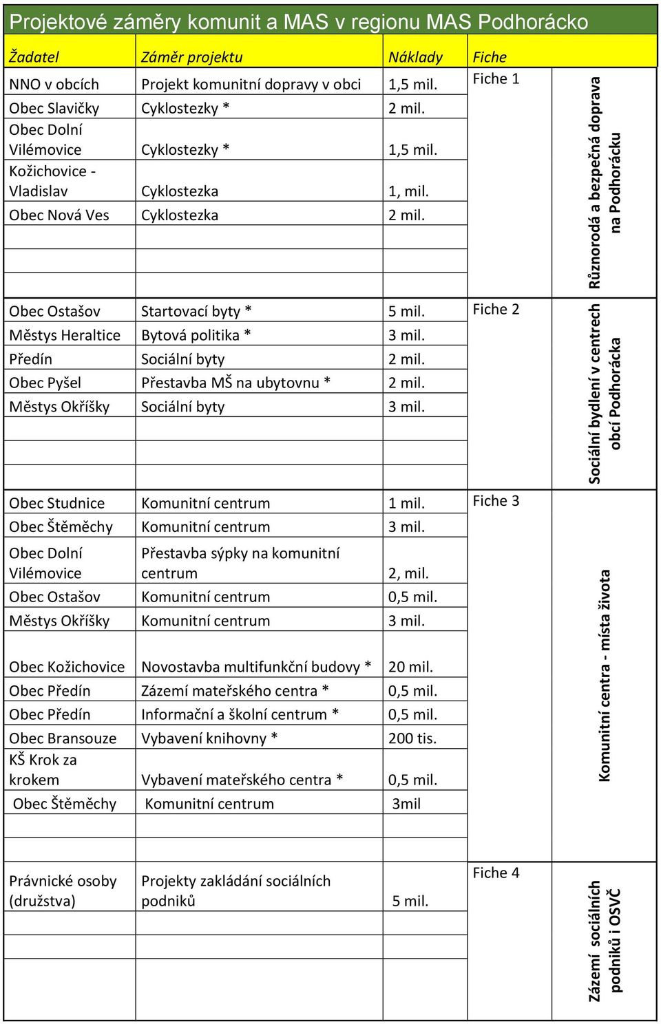Předín Sociální byty 2 mil. Obec Pyšel Přestavba MŠ na ubytovnu * 2 mil. Městys Okříšky Sociální byty 3 mil. Obec Studnice Komunitní centrum 1 mil. Fiche 3 Obec Štěměchy Komunitní centrum 3 mil.