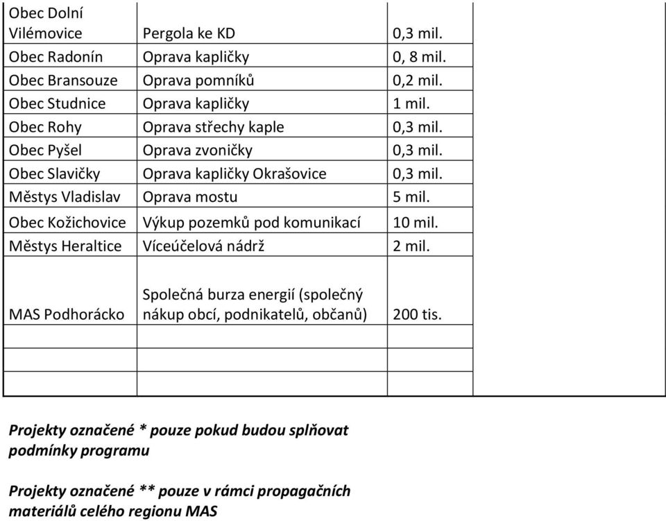 Městys Vladislav Oprava mostu 5 mil. Obec Kožichovice Výkup pozemků pod komunikací 10 mil. Městys Heraltice Víceúčelová nádrž 2 mil.