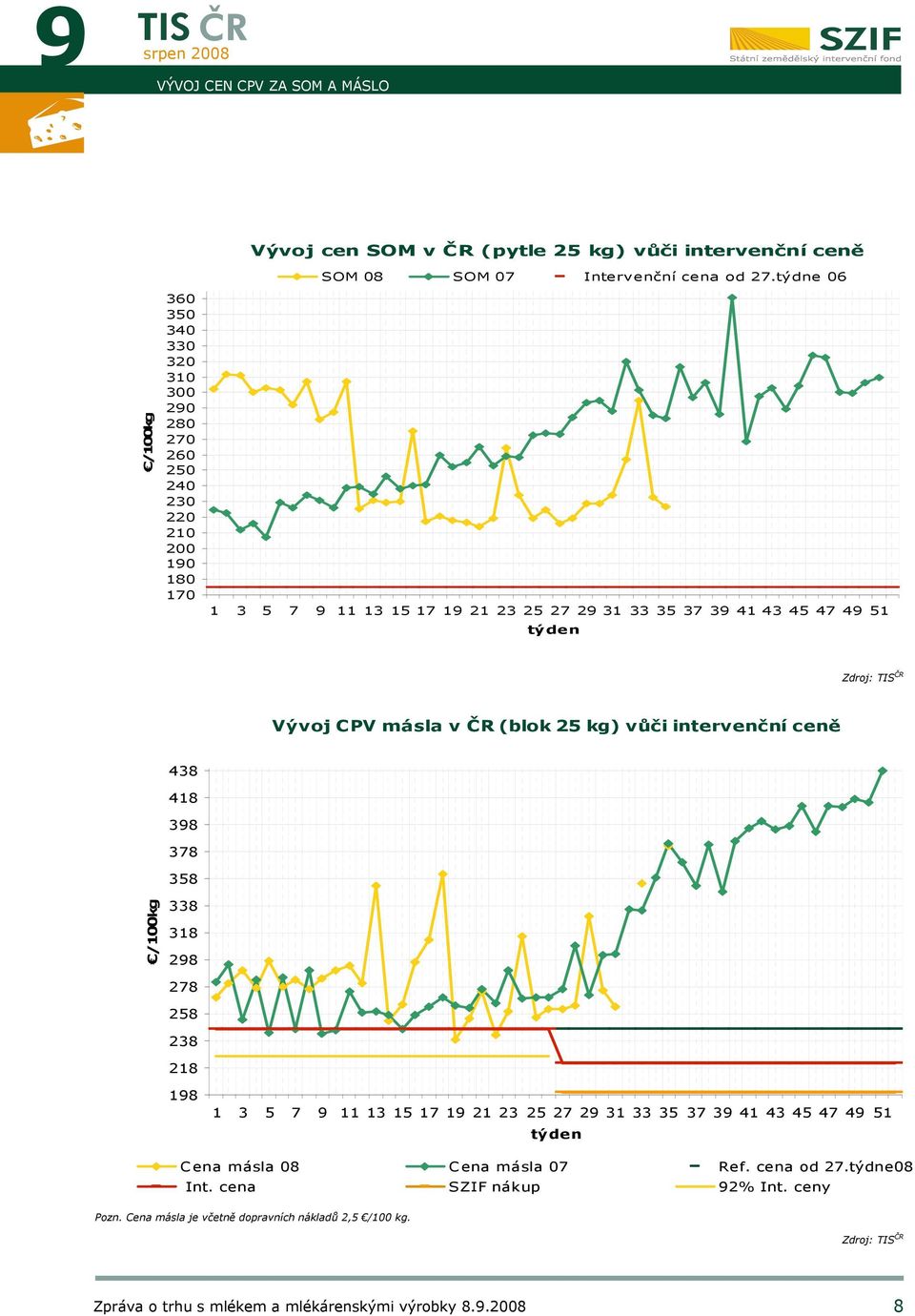 Zdroj: TIS ČR Vývoj CPV másla v ČR (blok 25 kg) vůči intervenční ceně 438 418 398 378 358 /100kg 338 318 298 278 258 238 218 198 1 3 5 7 9 11 13 15 17 19 21 23 25 27 29 31 33 35