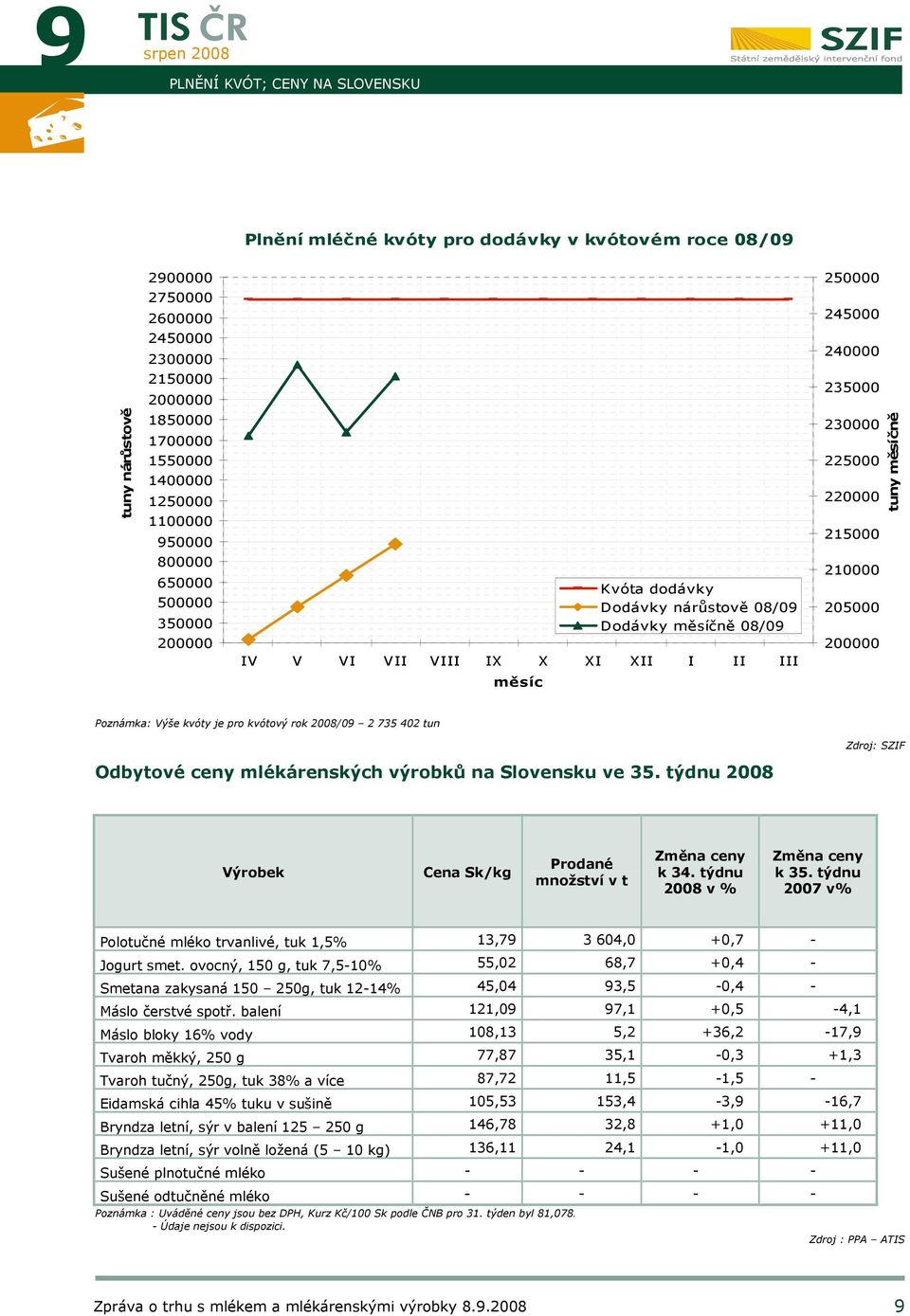 XII I II III 210000 205000 200000 měsíc Poznámka: Výše kvóty je pro kvótový rok /09 2 735 402 tun Zdroj: SZIF Odbytové ceny mlékárenských výrobků na Slovensku ve 35.