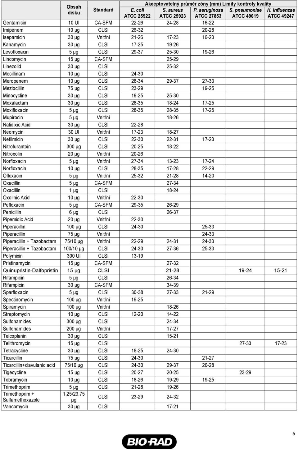 17-25 19-26 Levofloxacin 5 µg CLSI 29-37 25-30 19-26 Lincomycin 15 µg CA-SFM 25-29 Linezolid CLSI 25-32 Mecillinam 10 µg CLSI 24-30 Meropenem 10 µg CLSI 28-34 29-37 27-33 Mezlocillin 75 µg CLSI 23-29