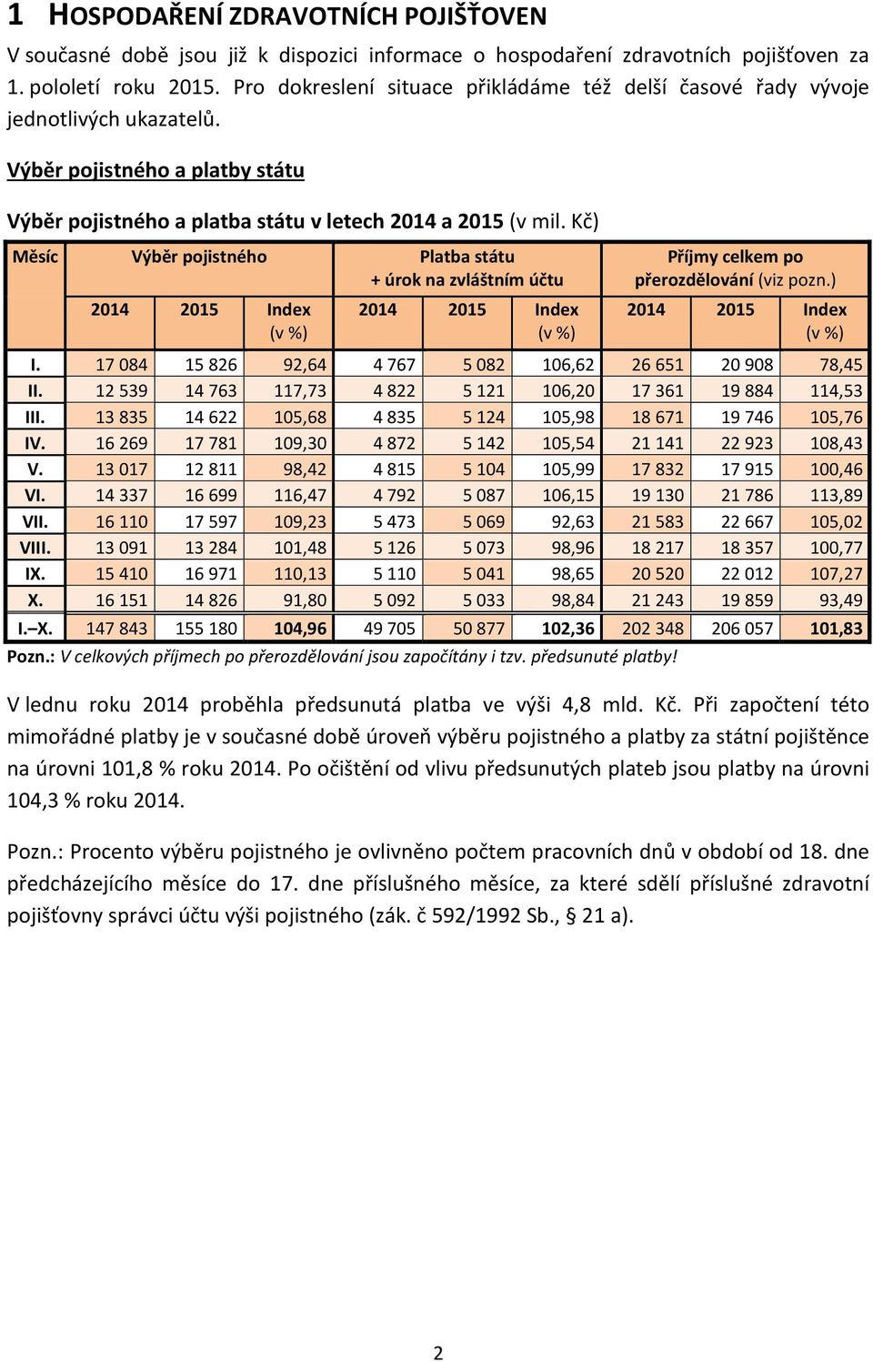 Kč) Měsíc Výběr pojistného Platba státu + úrok na zvláštním účtu 2014 2015 Index (v %) 2014 2015 Index (v %) Příjmy celkem po přerozdělování (viz pozn.) 2014 2015 Index (v %) I.