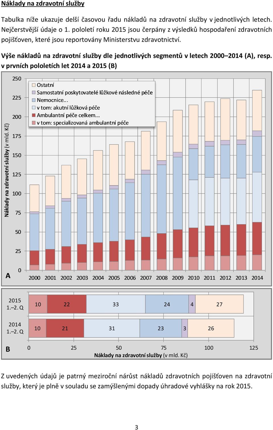 Výše nákladů na zdravotní služby dle jednotlivých segmentů v letech 2000 2014 (A), resp. v prvních pololetích let 2014 a 2015 (B) 2015 1. 2. Q 10 22 33 24 4 27 2014 1. 2. Q 10 21 31 23 3 26 B 0 25 50 75 100 125 Náklady na zdravotní služby (v mld.
