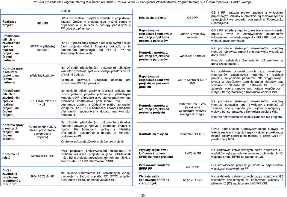 Změny v projektu jsou možné pouze v případech a v souladu s postupy popsanými v Příručce pro příjemce.