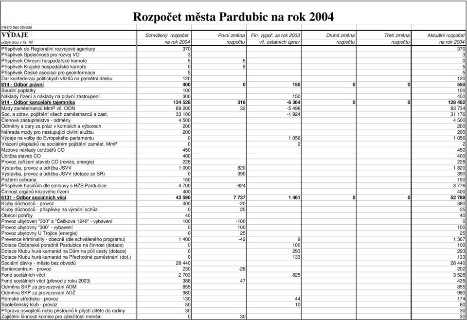 150 450 914 - Odbor kanceláře tajemníka 134 528 318-6 364 0 0 128 482 Mzdy zaměstnanců MmP vč. OON 89 200 32-5 498 83 734 Soc. a zdrav. pojištění všech zaměstnanců a zast.