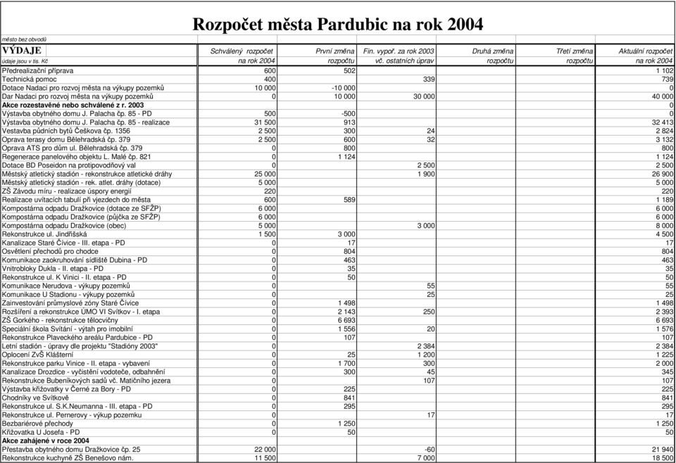1356 2 500 300 24 2 824 Oprava terasy domu Bělehradská čp. 379 2 500 600 32 3 132 Oprava ATS pro dům ul. Bělehradská čp. 379 0 800 800 Regenerace panelového objektu L. Malé čp.