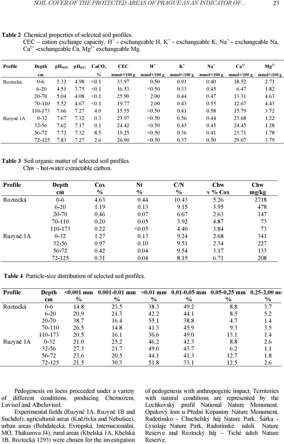 Profile Depth ph H2O ph KCl CaCO 3 CEC H + K + Na + Ca 2+ Mg 2+ cm % mmol+/100 g mmol+/100 g mmol+/100 g mmol+/100 g mmol+/100 g mmol+/100 g Roztocká 0-6 5.32 4.98 <0.1 33.97 0.50 0.91 0.40 18.52 2.