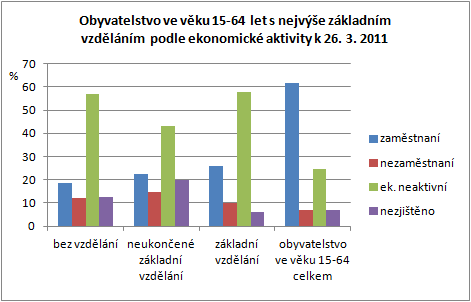 Mezi lidmi, kteří neměli ani úplné základní vzdělání, bylo více nezaměstnaných a především výrazně více nezjištěných odpovědí.