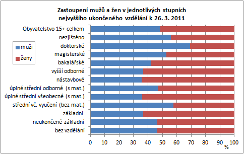 Dlouhodobě přetrvávající vyšší podíl osob se základním vzděláním mezi ženami souvisí z velké části s odlišnou věkovou strukturou.
