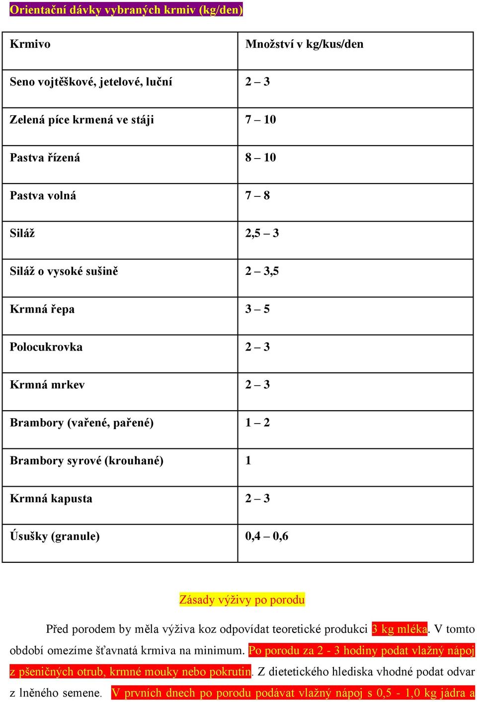 Zásady výživy po porodu Před porodem by měla výživa koz odpovídat teoretické produkci 3 kg mléka. V tomto období omezíme šťavnatá krmiva na minimum.