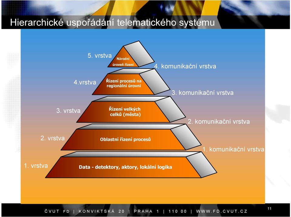 komunikační vrstva 3. vrstva Řízení velkých celků (města) 2. komunikační vrstva 2.